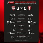 Match Stats: Muangthong United 2-0 Kanchanaburi Power FC