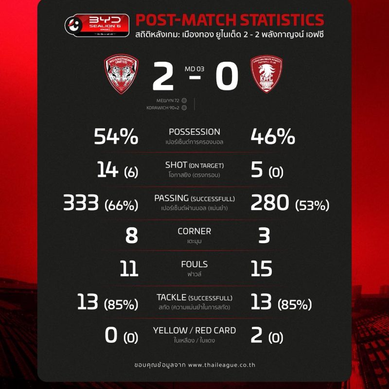 Match Stats: Muangthong United 2-0 Kanchanaburi Power FC