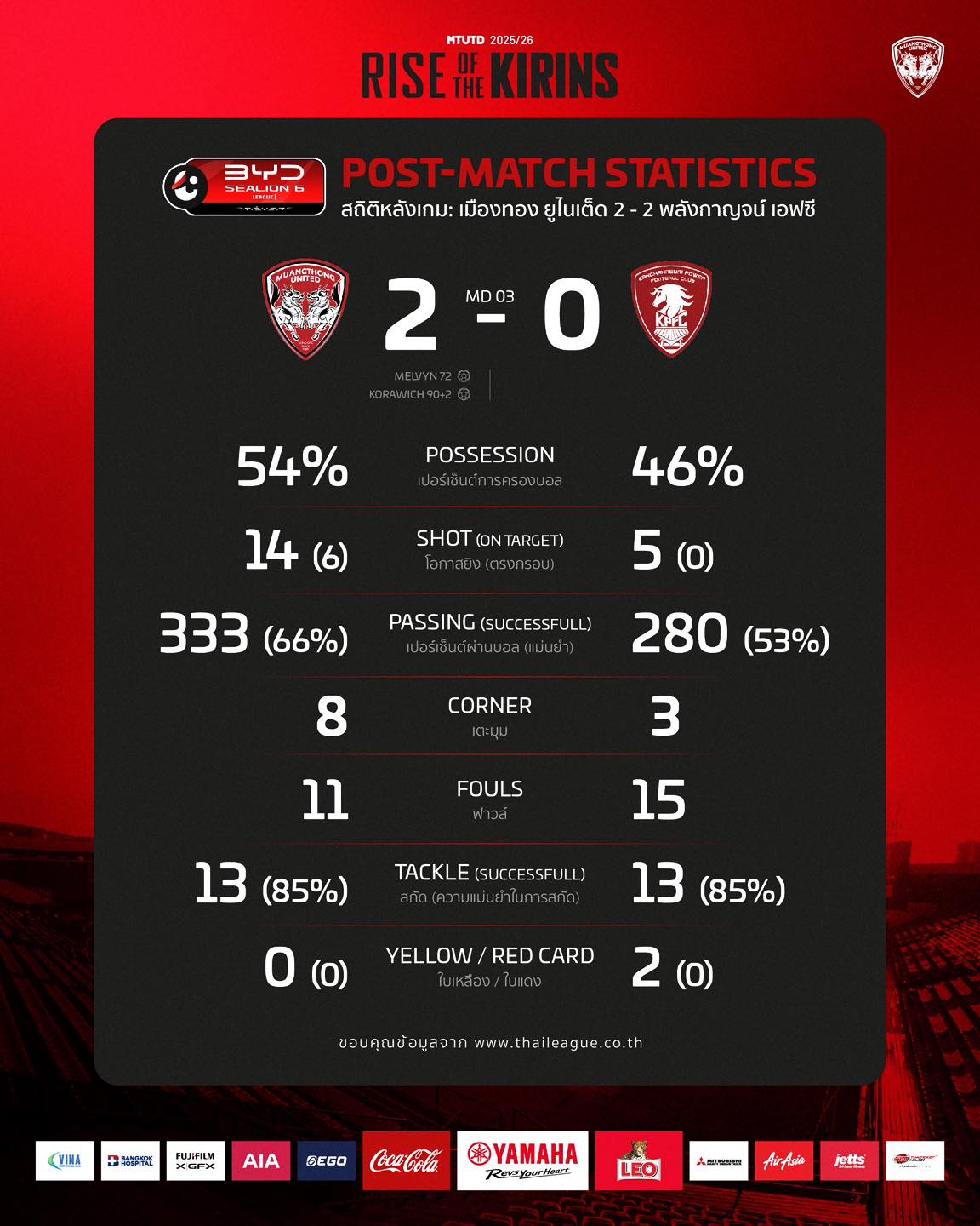 Match Stats: Muangthong United 2-0 Kanchanaburi Power FC